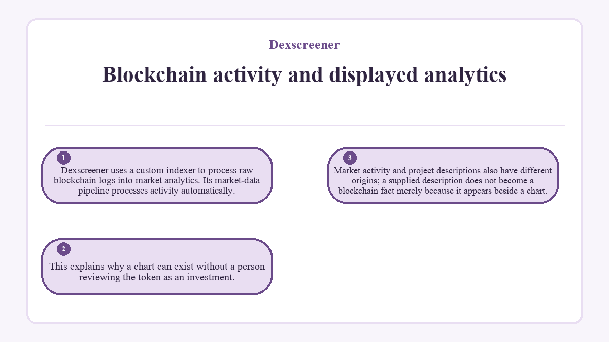 Blockchain activity and displayed analytics: Dexscreener uses a custom indexer to process raw blockchain logs into market analytics. Its market-data pipeline processes activity automatically.; This explains why a chart can exist without a person reviewing the token as an investment.; Market activity and project descriptions also have different origins; a supplied description does not become a blockchain fact merely because it appears beside a chart.